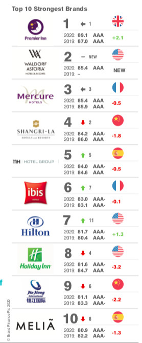 NH y Meliá, entre las diez marcas de hoteles más valiosas del mundo