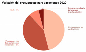 Tijeretazo a las vacaciones: el 42% de los turistas españoles gastará menos