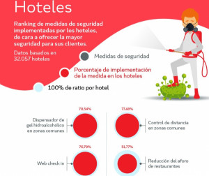 Ranking de medidas anti-COVID más extendidas en los hoteles
