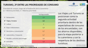 El turismo es la segunda prioridad de los consumidores en Costa Rica