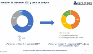 Más del 70% de los colombianos no viajaría en 2020