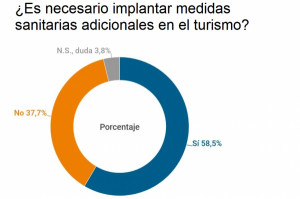 Barómetro CIS: viajará el 27% de los españoles (y querrán seguridad extra)