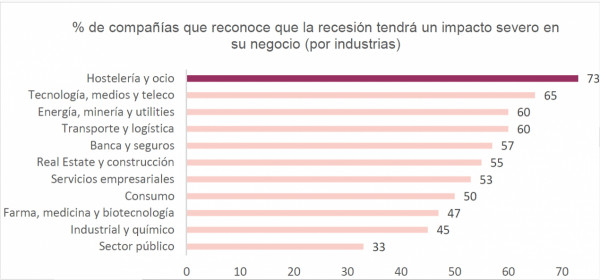 Las empresas españolas, las más pesimistas ante el impacto de la ...