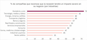 Las empresas españolas, las más pesimistas ante el impacto de la recesión