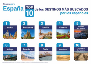 Madrid, Barcelona y Sevilla, los destinos más buscados por los españoles