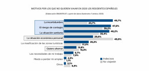 El 69% de los españoles no piensa viajar por ocio en los próximos 6 meses