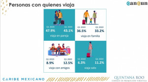 ¿Cómo era el perfil del turista en Cancún a principios de 2020?