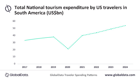 Proyecciones de gasto de EEUU en mercados de América del Sur. Gráfico: GlobalData