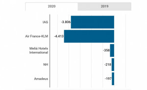 Resultados de Meliá, NH, Amadeus, IAG y Air France-KLM: sangría económica
