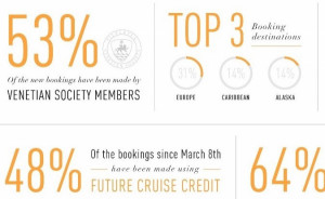 Silversea Cruises ve que fidelidad y repetición se refuerzan para 2021