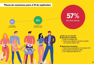 Solamente 12% de los chilenos tiene planes para viajar en Fiestas Patrias