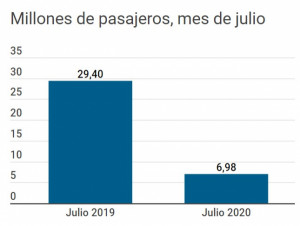 Los aeropuertos españoles registran una caída del 76% en pasajeros en julio