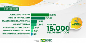Brasil: agencias de viajes, al frente de la bioseguridad sectorial