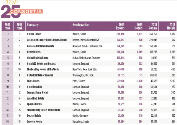 Ranking de las 300 cadenas hoteleras más del | Hoteles y Alojamientos