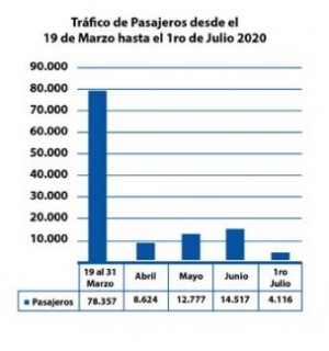 Aeropuertos dominicanos con menos de 120.000 pasajeros en 100 días