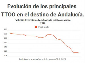 La caída de precios de los paquetes turísticos a Andalucía se estabiliza