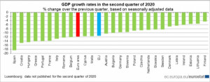El PIB de España es el que más cae de la UE desde mayo, un -18,5%