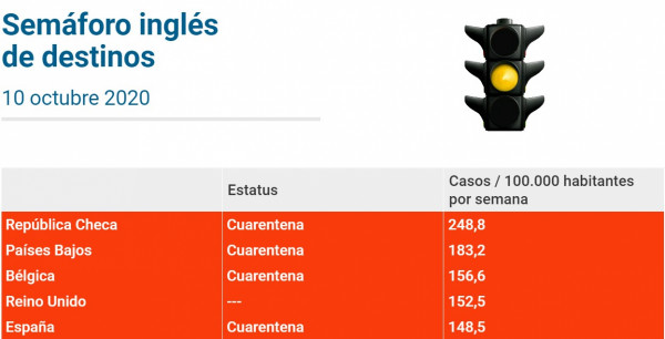 Semaforo De Destinos Espana Deja De Ser Lider En La Zona Roja Economia