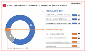 El 82% de los españoles está a favor de los bonos para reactivar el turismo