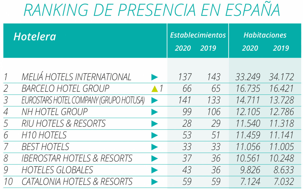Ranking Hosteltur de grandes cadenas hoteleras | y