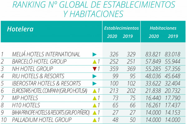 reforma gatear construcción Ranking Hosteltur de grandes cadenas hoteleras 2020 | Hoteles y Alojamientos