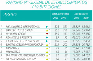 Ranking Hosteltur de grandes cadenas hoteleras 2020