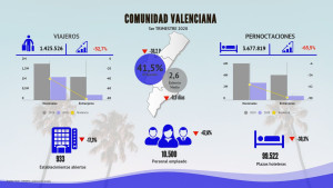 Cae un 48% el personal empleado por los hoteles de la Comunidad Valenciana