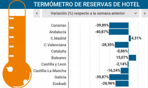 Termómetro: repuntan las reservas de hotel en Baleares y Madrid