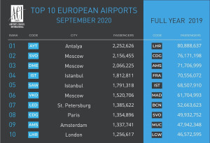 El desplome del tráfico aéreo hunde los principales aeropuertos europeos