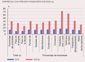 Banco de España: hasta el 10% de las empresas serán inviables por la COVID