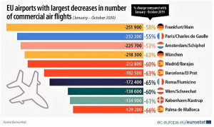 Aeropuertos de Europa más afectados por la COVID-19, tres son españoles