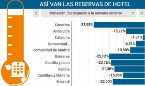 Así van las reservas de hotel en España por destinos y mercados