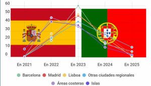 Así ven su futuro las cadenas hoteleras de España y Portugal