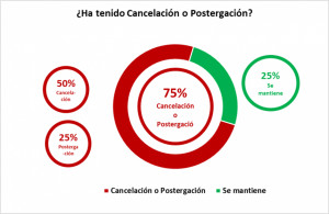 Chilenos cancelan o postergan tres de cada cuatro viajes este verano