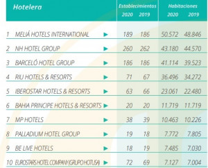 Ranking Hosteltur 2020 de presencia internacional de cadenas hoteleras