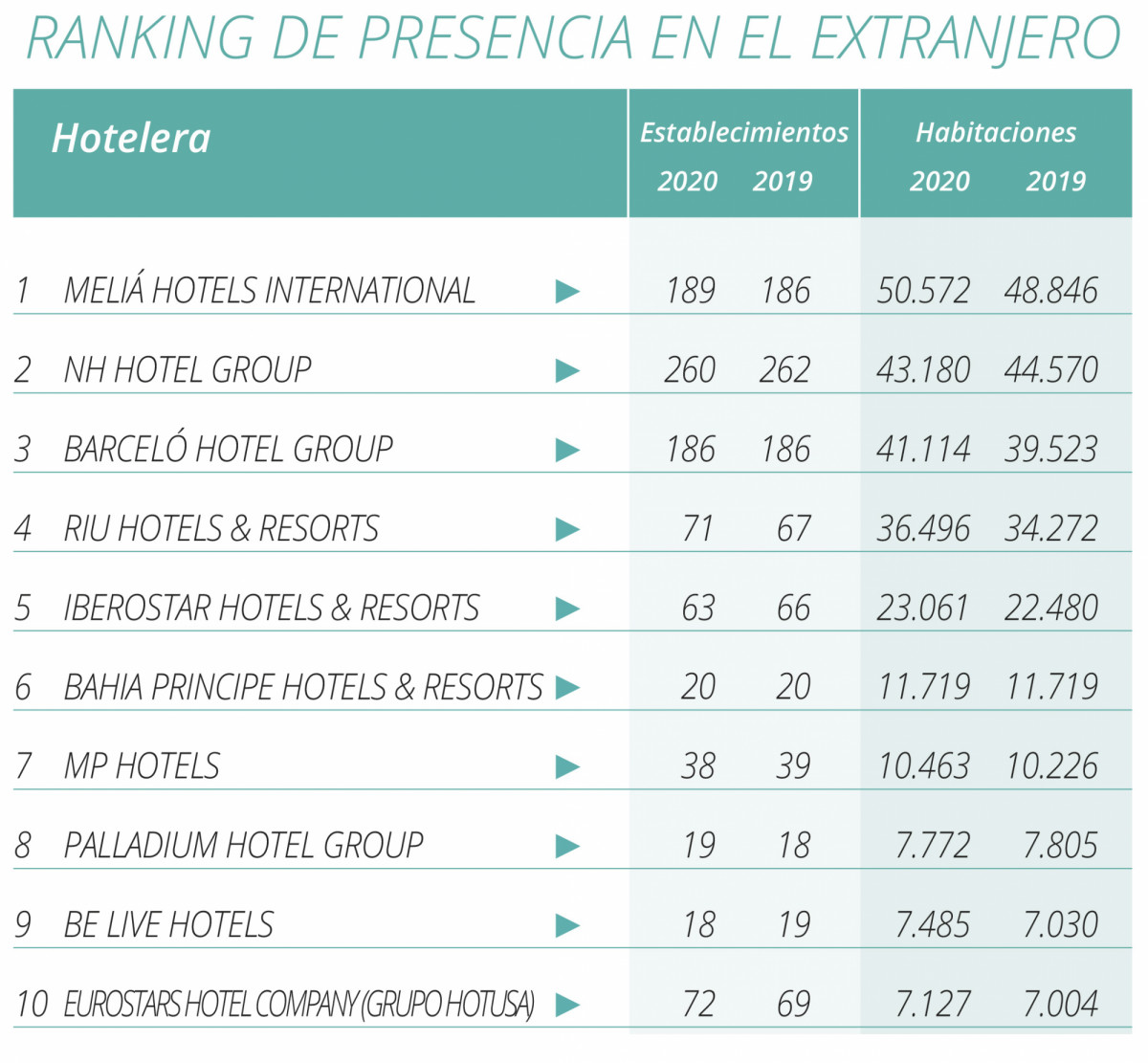 Ranking Hosteltur 2020 de presencia internacional de hoteleras | y Alojamientos