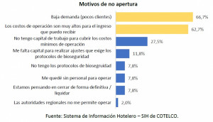 Por la baja demanda, todavía no abrió el 13,6% de los hoteles colombianos