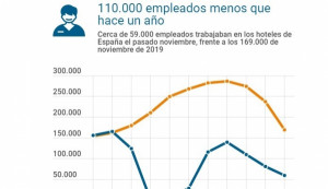 Los hoteles de España tienen a 100.000 trabajadores en ERTE