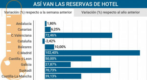 Reservas de hotel: tendencias para el primer trimestre del año