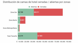Tenerife: aperturas de hotel efímeras y solo el 36% de las camas abiertas