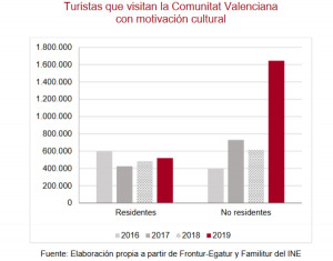La Comunidad Valenciana se consolida como destino para el turismo cultural 