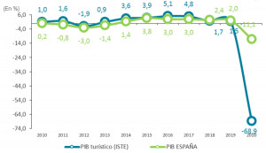 La aportación del turismo a la economía española cae del 12,4% al 4,3%