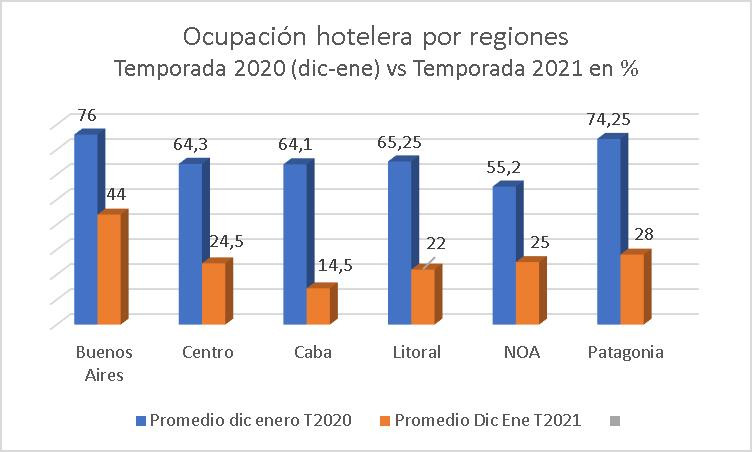 Hoteles de Argentina acusan muy baja ocupación en alta temporada.