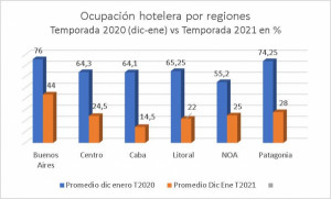Hoteles de Argentina registran promedio de 26% de ocupación en la temporada
