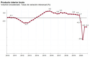 La economía española se desplomó un 11% en 2020 por el impacto de la COVID