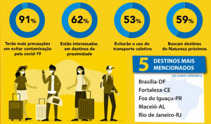 Los 21 destinos más buscados de Brasil para 2021