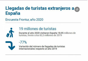 España recibió 19 M de turistas en 2020, la mayor caída de su historia