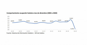 Radiografía de 2020, un año “nefasto” para la hotelería de Colombia