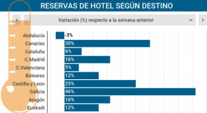 Las reservas de hotel suben respecto a la semana anterior