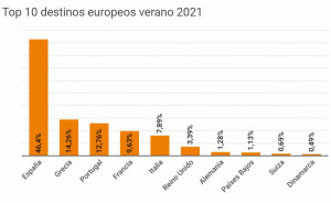 Verano 2021: destinos de Europa ganadores y perdedores